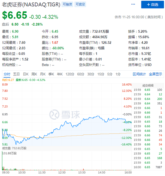 Q3财报"牛虎"斗日趋激烈，能否追上美国券商大户"罗宾汉"？