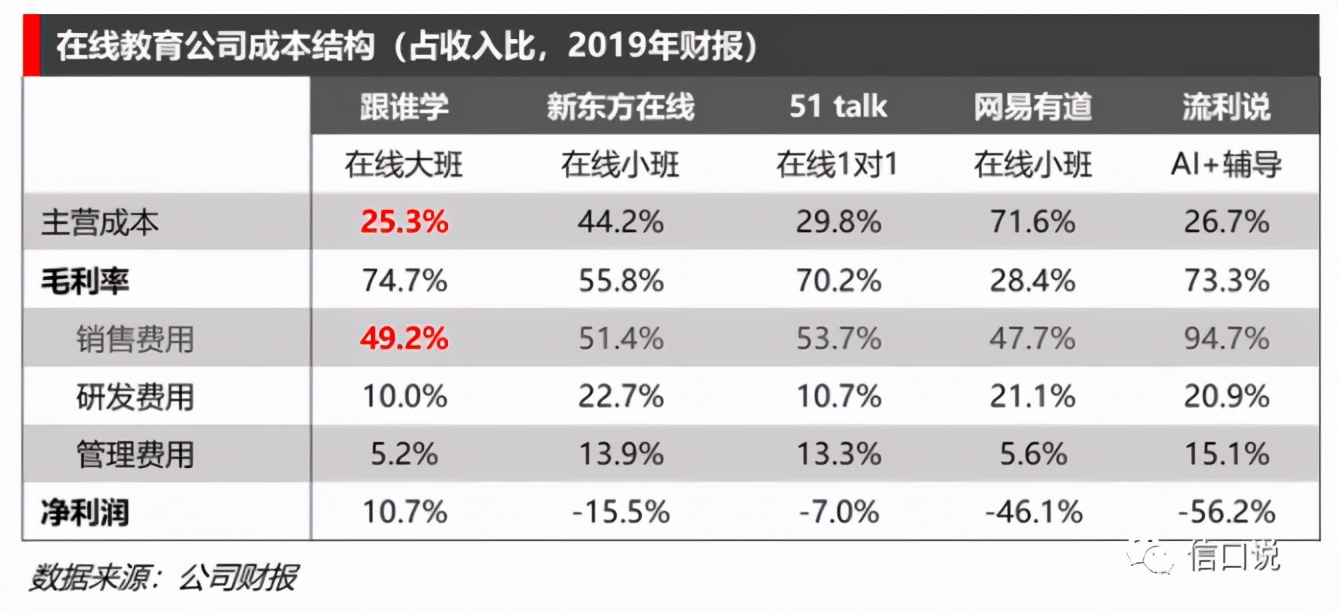 Q2盈利190万，Q3亏损9.33亿，跟谁学未来该"跟谁学"