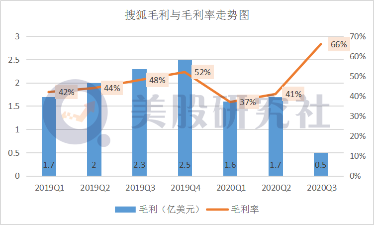 Q3广告业务稳健、游戏超预期，搜狐利用直播技术向上破圈