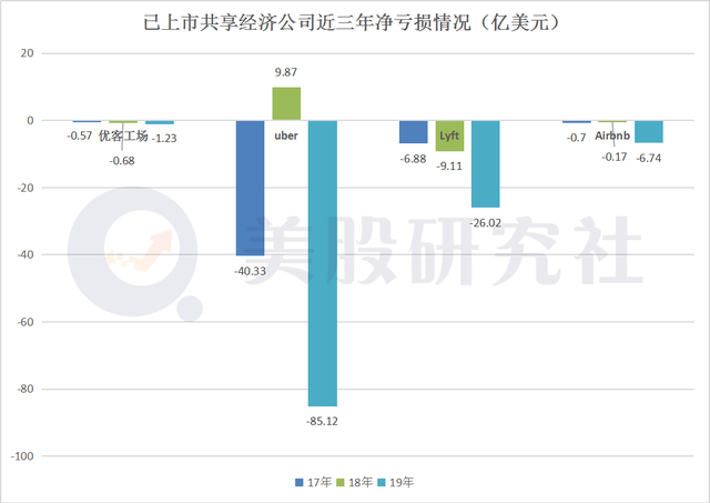 ​复盘共享经济2020：陷入艰难求生困境，转型能否拯救亏损怪圈