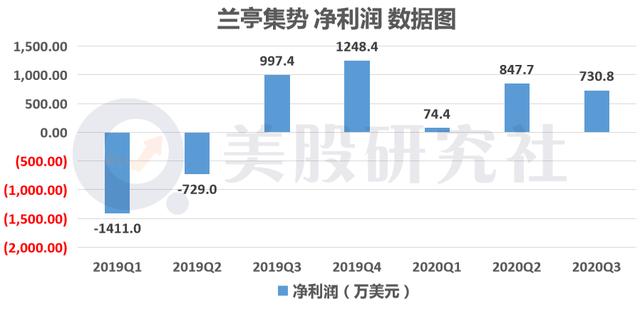 Q3财报利好股价却下跌，出海老将兰亭集势如何重拾涨势？