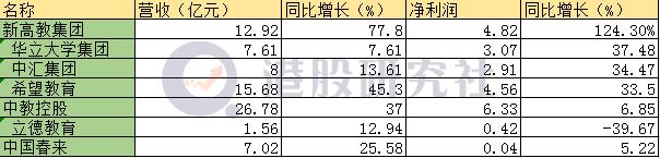 纷纷交出年度亮眼答卷，民办教育股迎来"资本春天"？