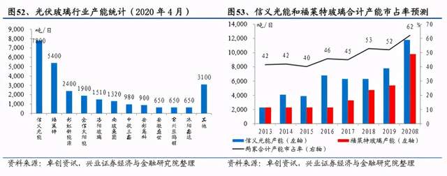 复盘2020港股两大光伏玻璃龙头股价飙升的逻辑