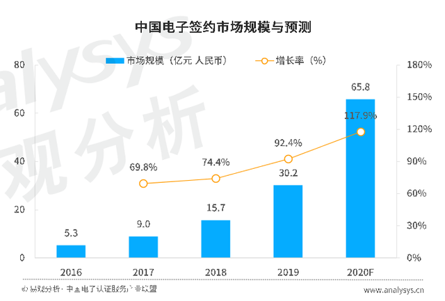 电子签名界"特斯拉"发财报了，国内电子签行业何时诞生巨头？