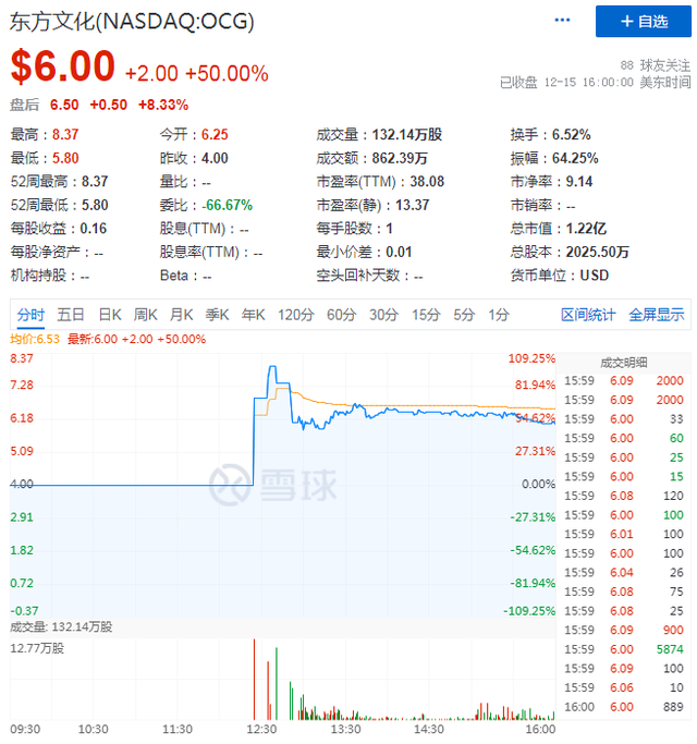 "熬"出头上市市值却不足2亿，东方文化的拍卖故事难打动投资者