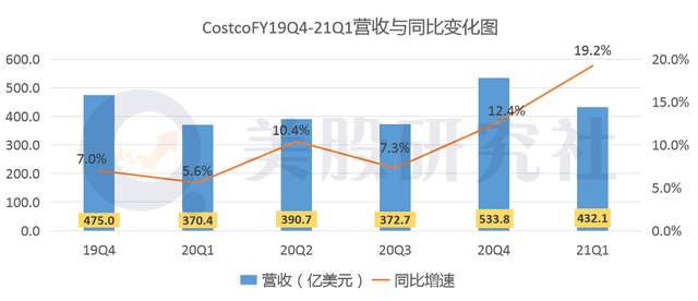 净利涨近40%，Costco效仿沃尔玛中国开店难挤入低线市场