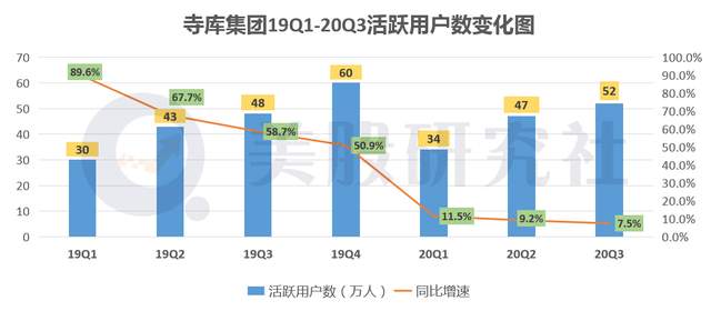 Q3营收净利双滑坡，寺库成了"没落贵族"？