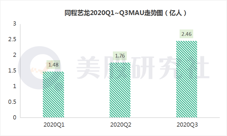 在线旅游三剑客Q3财报PK，新玩家入局的牌桌如何保住地位？