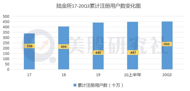 上市速度赶超蚂蚁集团跟京东数科，陆金所上市后却"水土不服"？