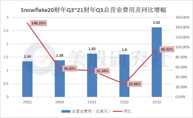 亏损同比超90%，snowflake首份业绩单为何难看？