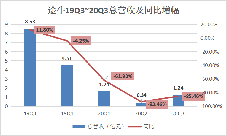 在线旅游三剑客Q3财报PK，新玩家入局的牌桌如何保住地位？