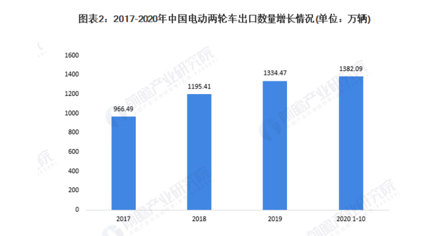 两轮电动车2020：头部玩家迎来高光时刻，行业的变与不变