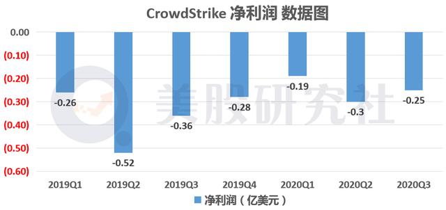 “黑天鹅”带火云安全赛道，透过Q3财报看OKTA、ZS、CRWD的增长逻辑