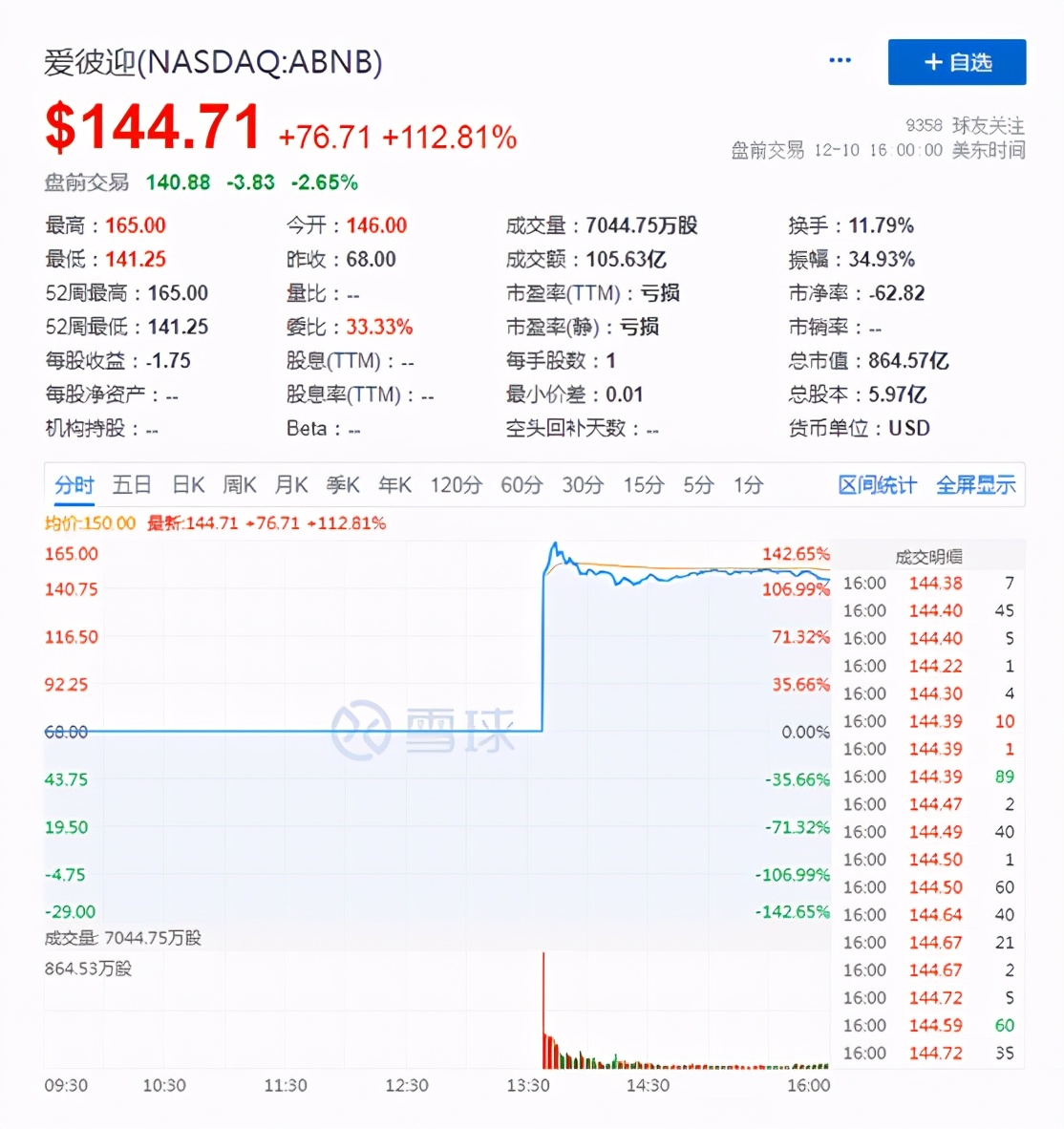 上市首日涨超112%，咸鱼大翻身的爱彼迎为何受热捧？