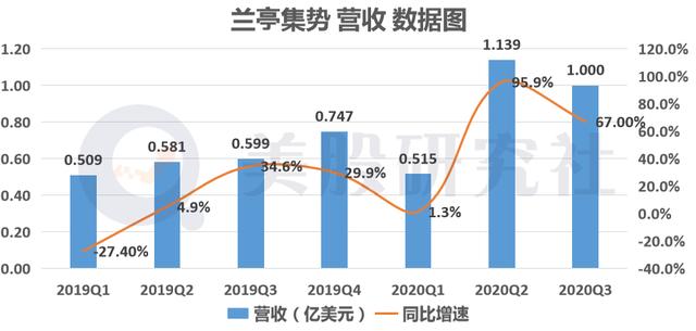 Q3财报利好股价却下跌，出海老将兰亭集势如何重拾涨势？