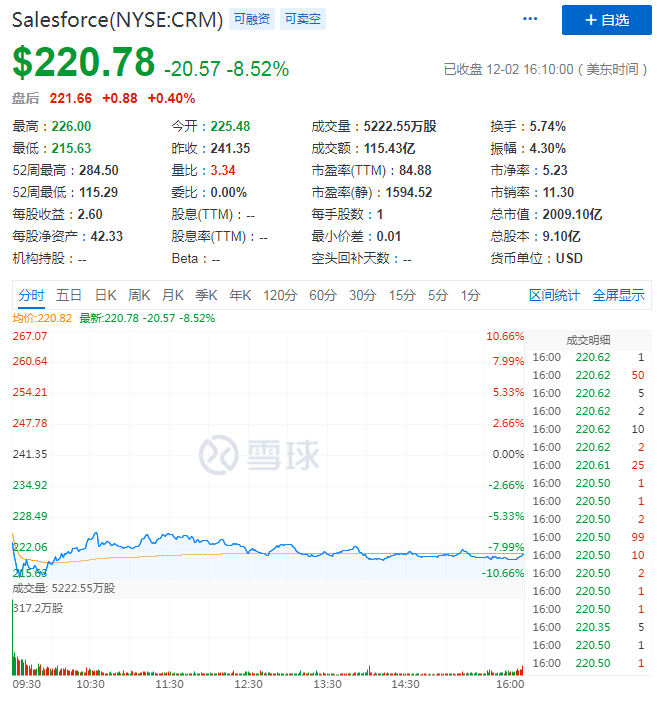 净利环比缩水过半，Salesforce龙头地位不保？