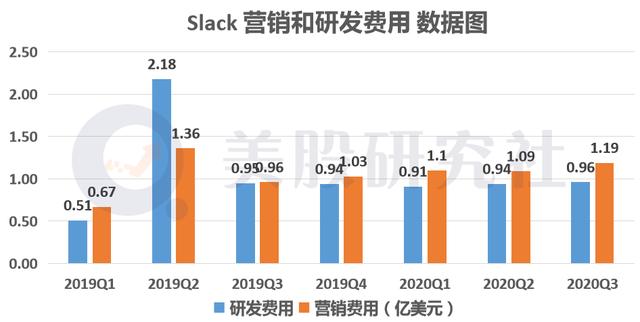 从颠覆者到被颠覆，从Q3财报看Slack为何走上"卖身"之路