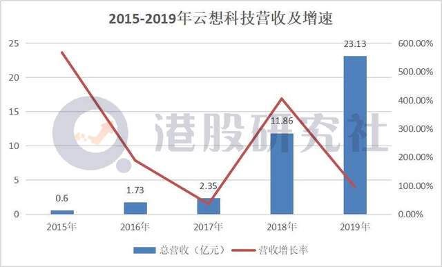 拿下"短视频营销第一股"的云想科技，能否稳坐风口之上？