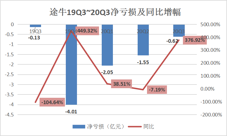 在线旅游三剑客Q3财报PK，新玩家入局的牌桌如何保住地位？