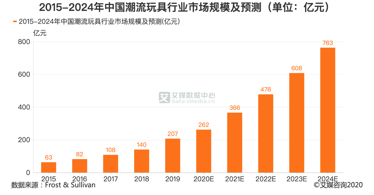 潮玩行业的悲剧:只能有一个“泡泡玛特”