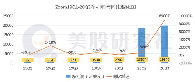 Q3净利增89倍股价却大跌，疫苗来了Zoom狂奔速度将熄火？