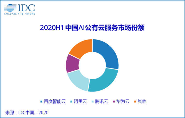 持续引领中国AI云服务市场，百度智能云实现技术&规模正循环
