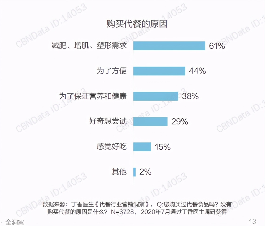 一基一石，代餐的成长与内卷