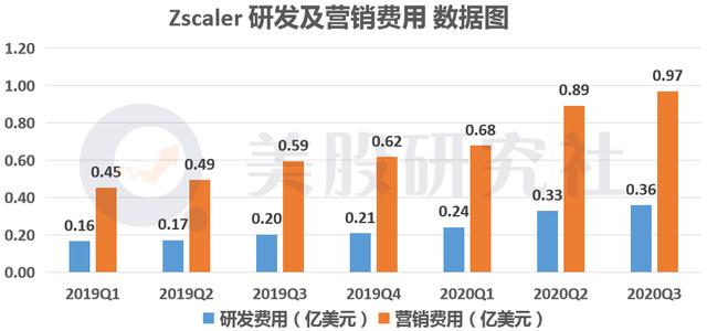 “黑天鹅”带火云安全赛道，透过Q3财报看OKTA、ZS、CRWD的增长逻辑