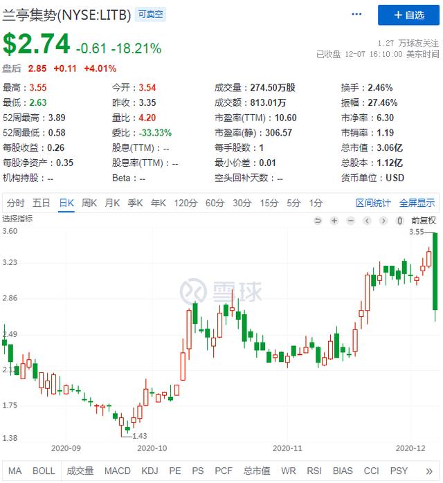 Q3财报利好股价却下跌，出海老将兰亭集势如何重拾涨势？