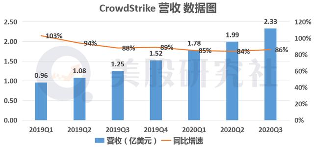 “黑天鹅”带火云安全赛道，透过Q3财报看OKTA、ZS、CRWD的增长逻辑