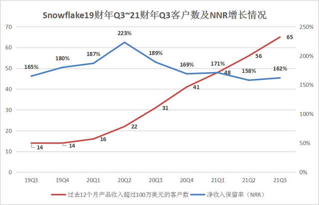 亏损同比超90%，snowflake首份业绩单为何难看？