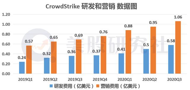 “黑天鹅”带火云安全赛道，透过Q3财报看OKTA、ZS、CRWD的增长逻辑