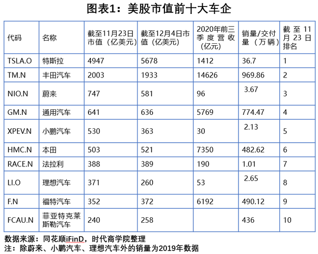 困于高估值的空中楼阁，靠增发股票募资的造车新势力能否突围？