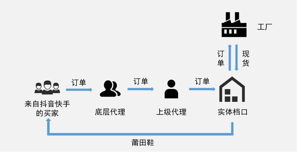 莆田鞋，是炒鞋经济的噩梦吗？