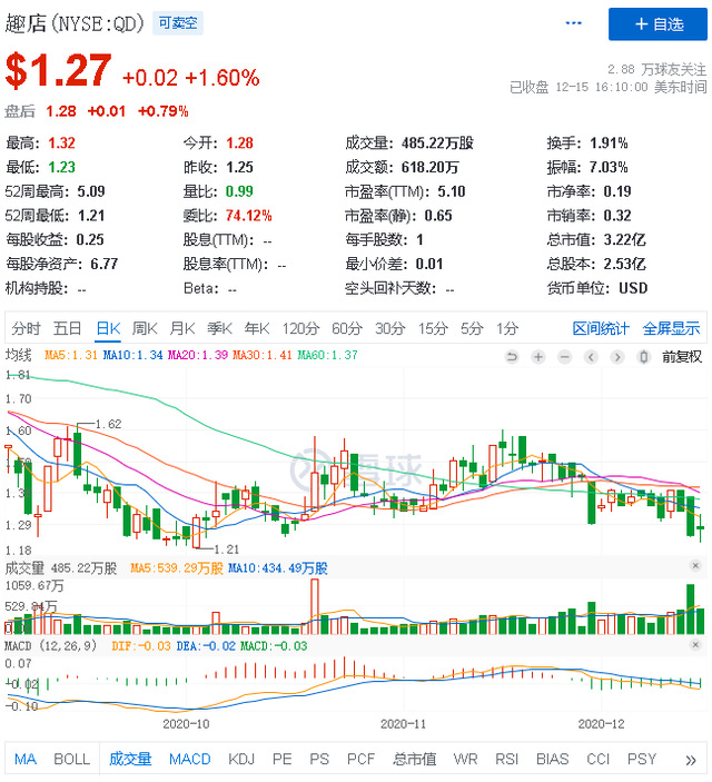 市值从100亿缩水到3亿仅用三年，转型的趣店无"底"可抄？