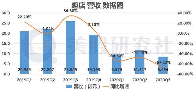 市值从100亿缩水到3亿仅用三年，转型的趣店无"底"可抄？