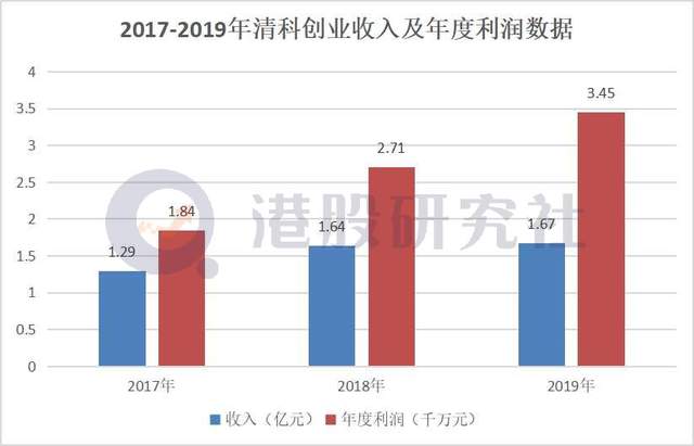 清科创业赴港IPO，小而美的综合股权投资服务也有资本春天？