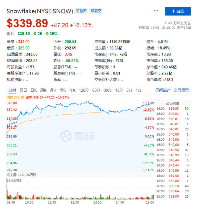 亏损同比超90%，snowflake首份业绩单为何难看？