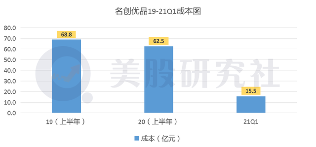 营收缩水3成，开在老佛爷旁边的名创优品为什么在出"血"？