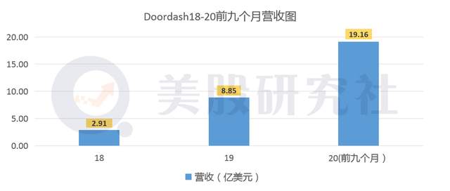 上市首日市值破600亿，Doordash能否复制美团"神话"