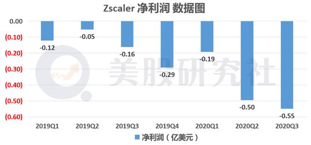 “黑天鹅”带火云安全赛道，透过Q3财报看OKTA、ZS、CRWD的增长逻辑