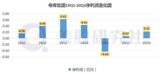 Q3营收净利双滑坡，寺库成了"没落贵族"？