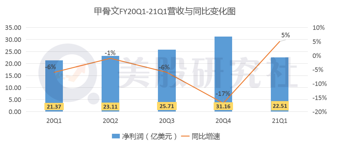 净利环比缩水过半，Salesforce龙头地位不保？