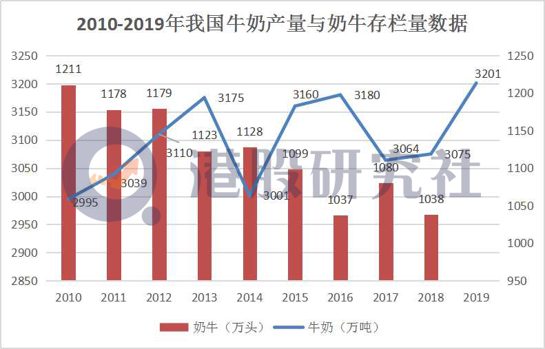 优然牧业赴港IPO，是“奶源大战”再升级的前兆？