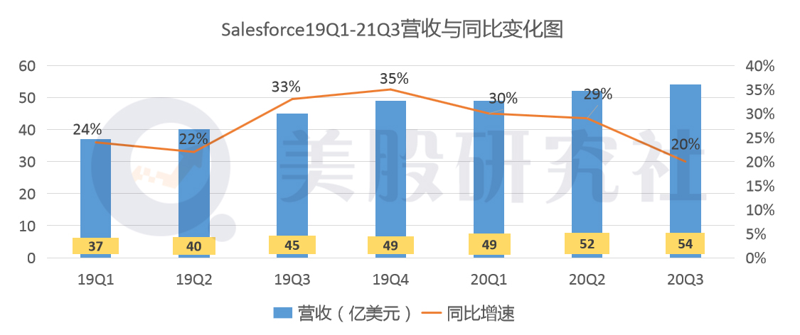 净利环比缩水过半，Salesforce龙头地位不保？