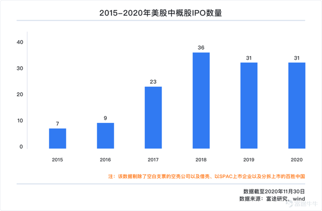 复盘2020美股IPO：累计融资额破纪录，估值上演冰与火之歌