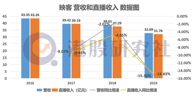 涉足房产经纪，映客是"另辟蹊径"还是"走投无路"？