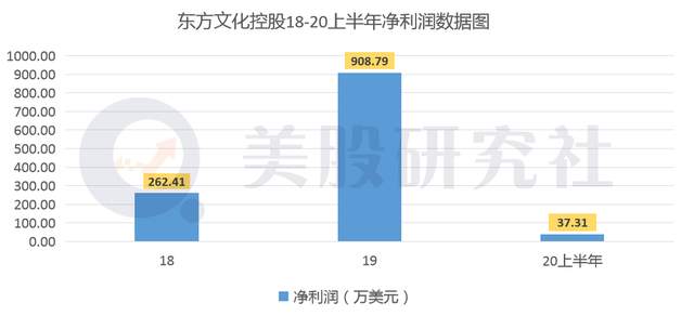 "熬"出头上市市值却不足2亿，东方文化的拍卖故事难打动投资者