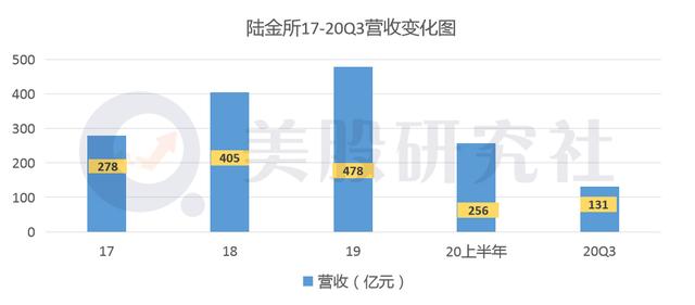 上市速度赶超蚂蚁集团跟京东数科，陆金所上市后却"水土不服"？