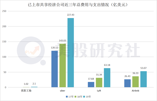 ​复盘共享经济2020：陷入艰难求生困境，转型能否拯救亏损怪圈